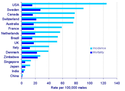 Prostate cancer versus. The countries at the bottom all use squatting toilets